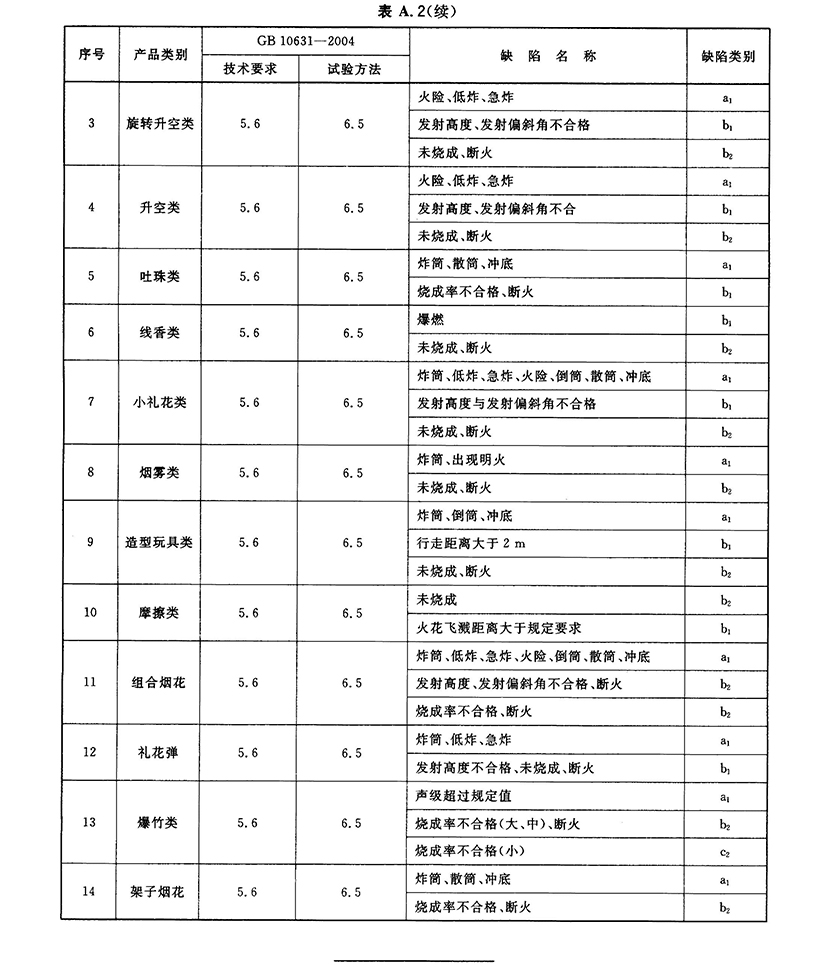 GB-T 10632-2004 烟花爆竹 抽样检查规则_页面_9.jpg